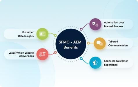 This image consists of an infographic that highlights the benefits of Salesforce and AEM integration