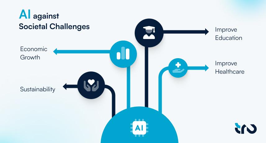 An infographic showing the role of AI against the Societal challenges