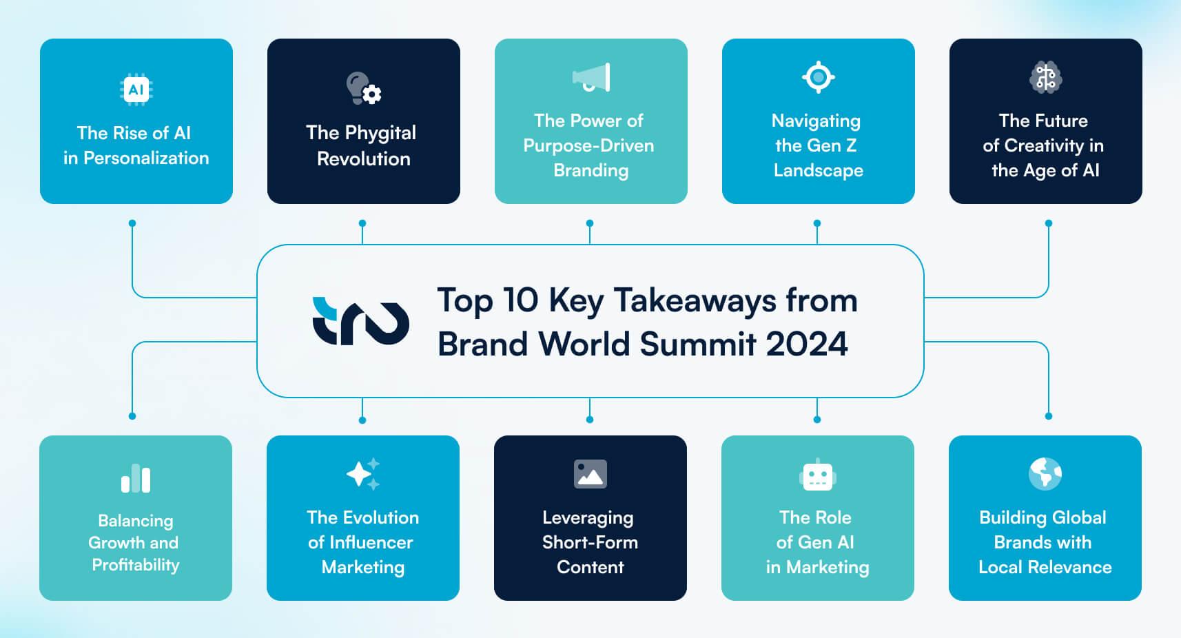 An infographic stating the top 10 takeaways from the Brand World Summit 2024.