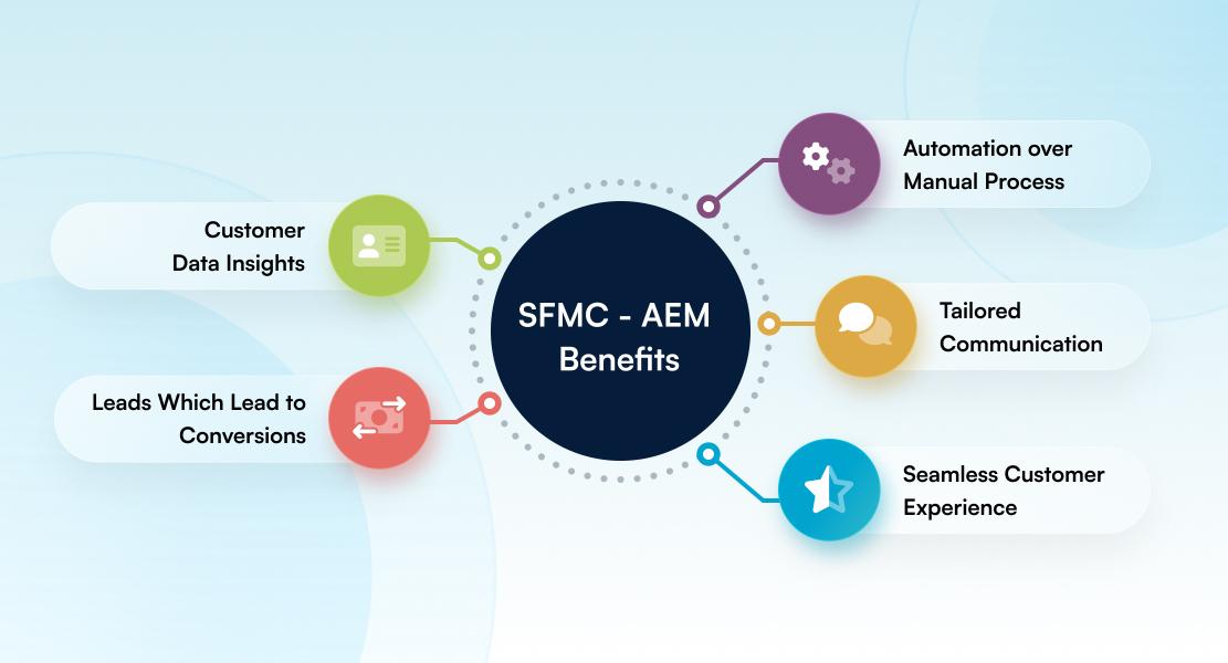 This image consists of an infographic that highlights the benefits of Salesforce and AEM integration