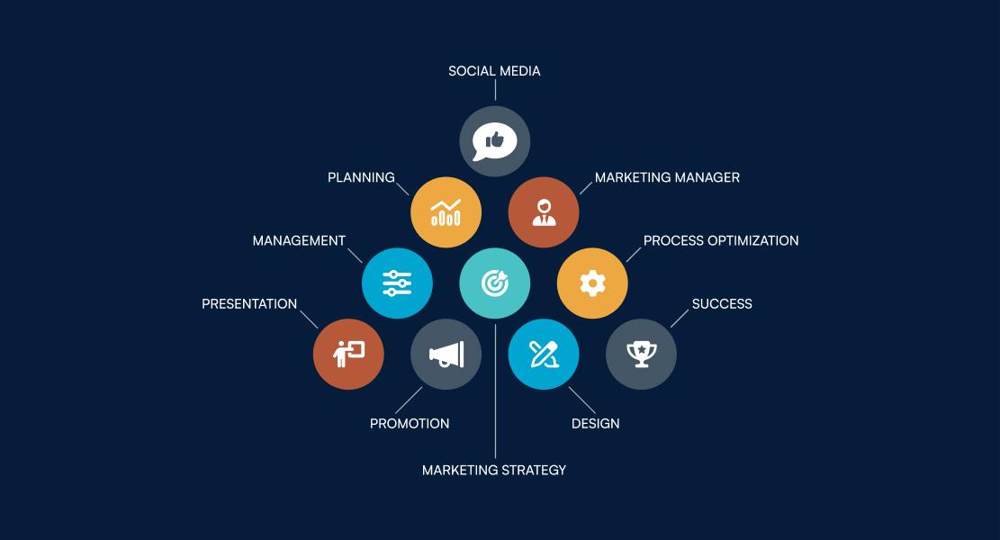 The following image consists of a chart that perfectly depicts marketing strategy components like presentation, management, social media, design, and more.