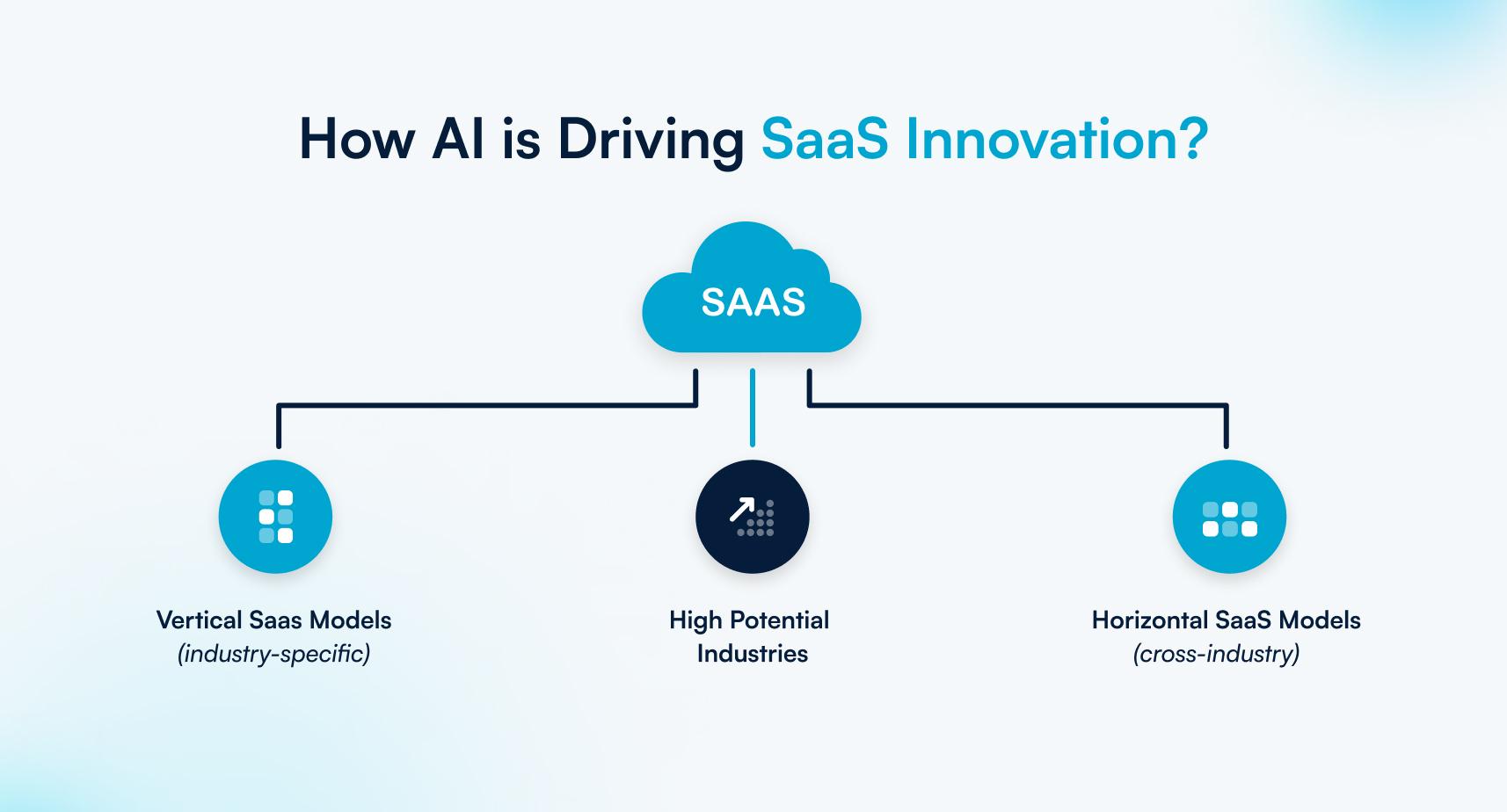 An infographic depicting How AI is Driving SaaS Innovation.