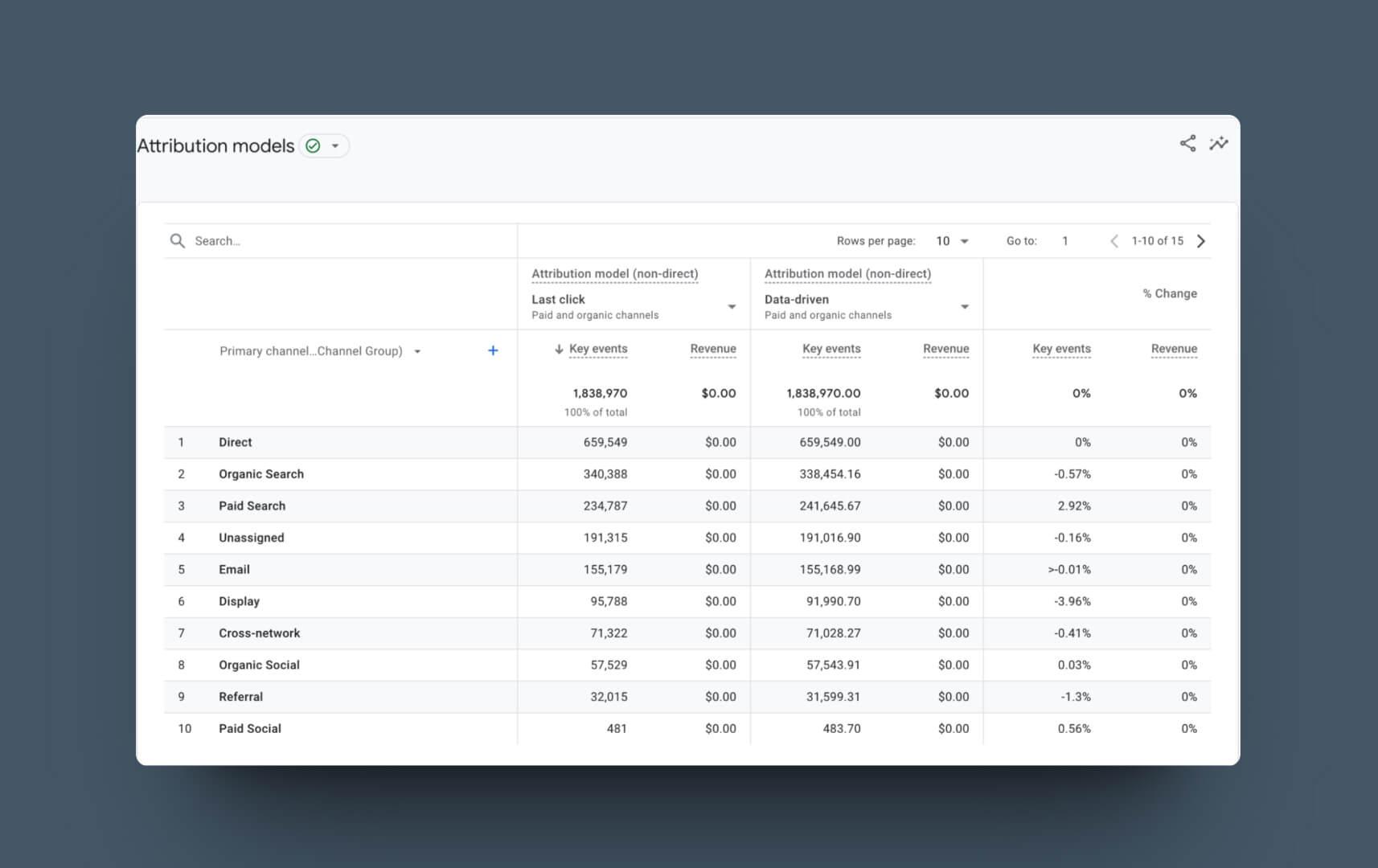  The image describes the new feature where Attribution models are updated to improve conversion accuracy.