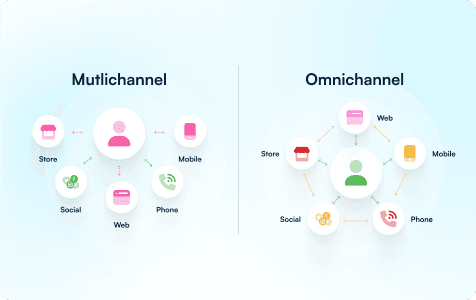The following image consists of an infographic that differentiates omnichannel marketing with multichannel marketing. 