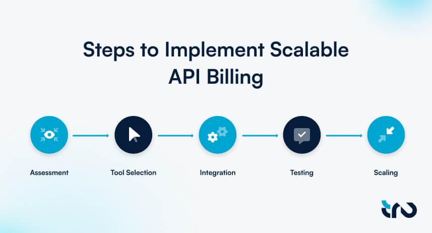 Steps to Implement Scalable API Billing