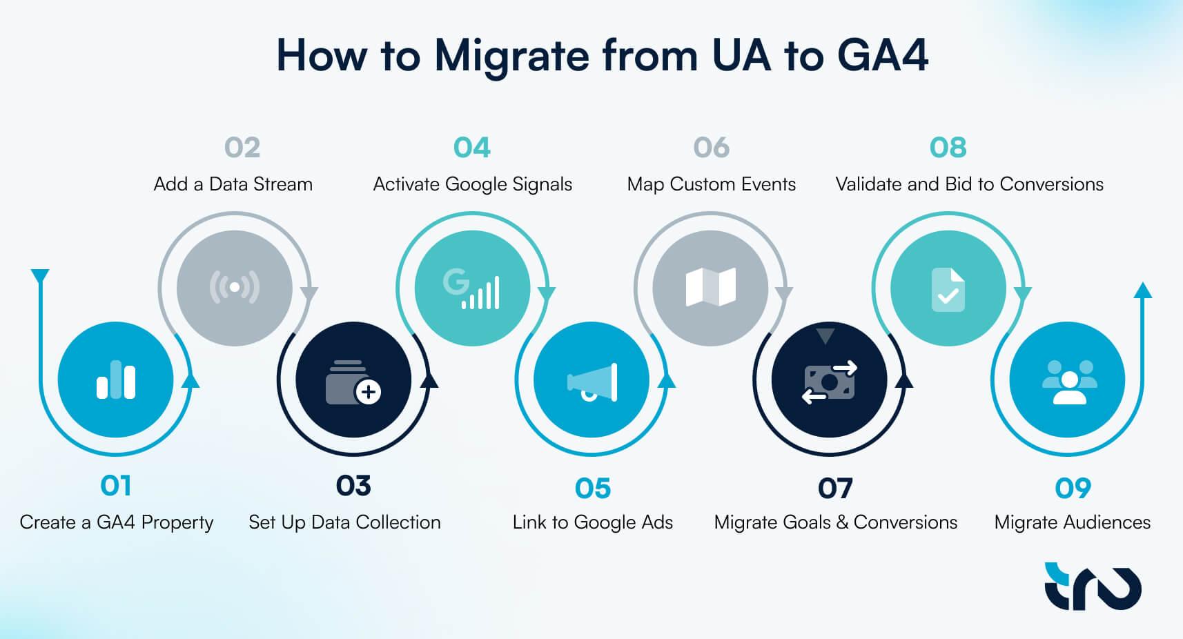 How to Migrate from UA to GA4