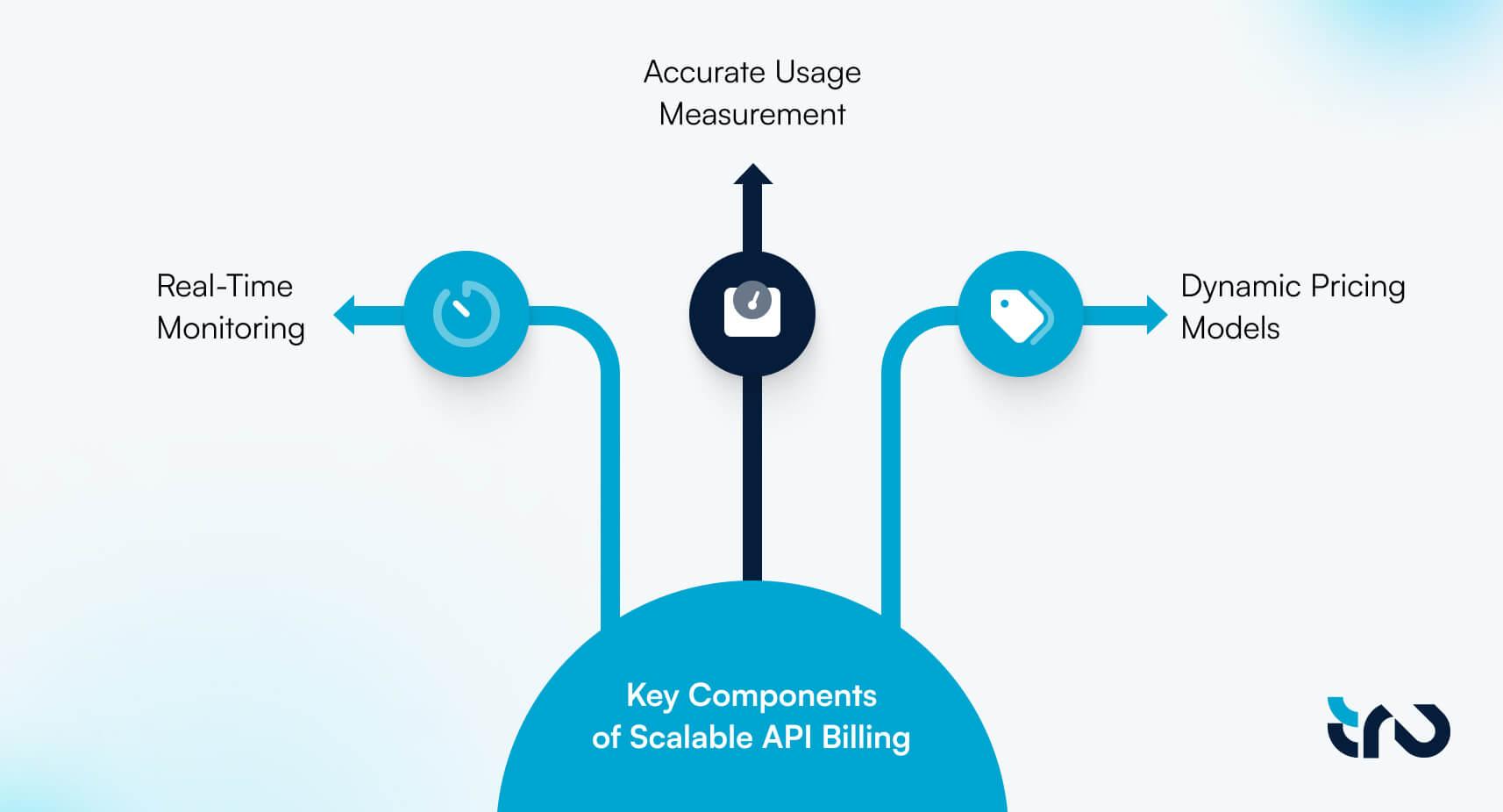 To build a scalable API billing infrastructure, consider the following key components: