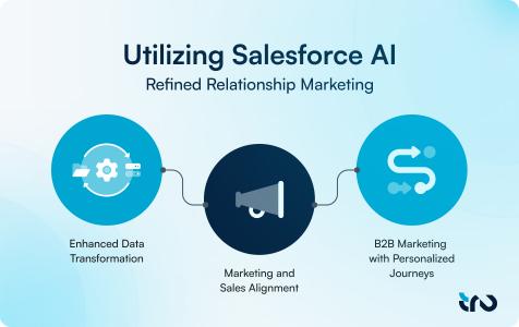 Utilizing Salesforce AI