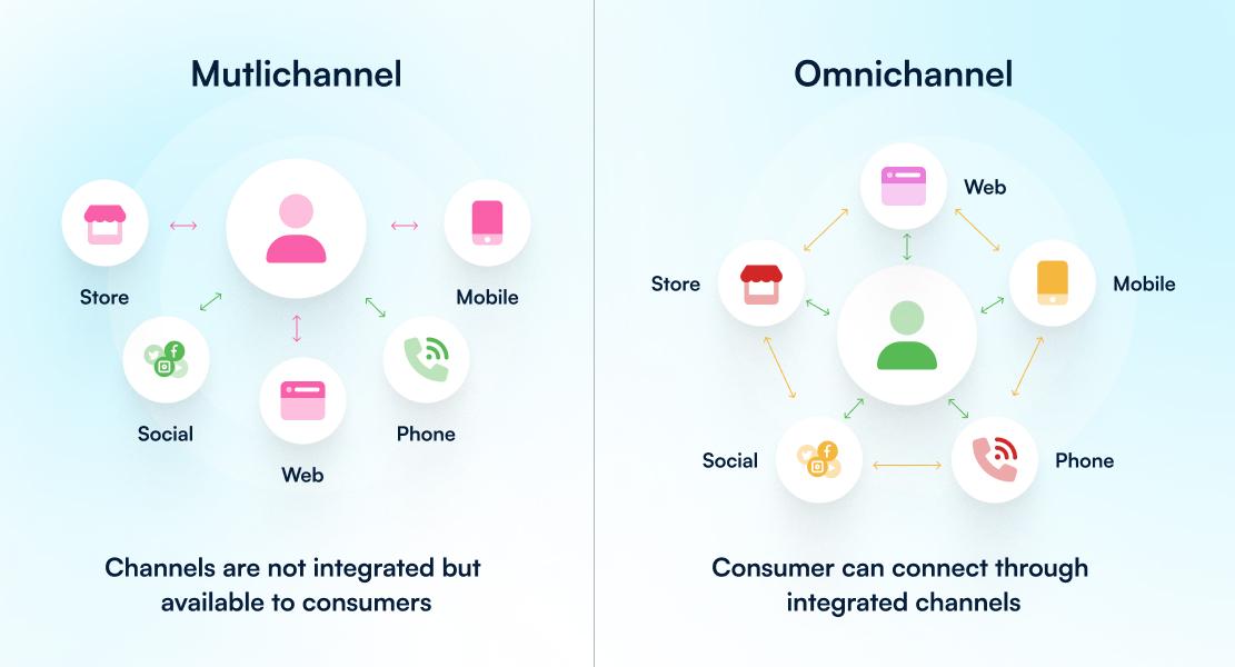 The following image consists of an infographic that differentiates omnichannel marketing with multichannel marketing. 